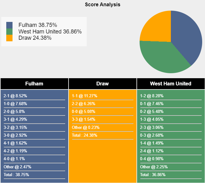 Nhận định, soi kèo Fulham vs West Ham, 21h00 ngày 14/9: Chiến thắng thứ 3 - Ảnh 7