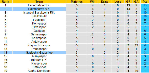 Nhận định, soi kèo Galatasaray vs Gazisehir Gaziantep, 0h00 ngày 18/9: Tiếp tục trút giận - Ảnh 4