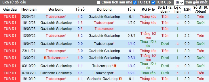 Nhận định, soi kèo Gaziantep vs Trabzonspor, 0h00 ngày 24/9: Ca khúc khải hoàn - Ảnh 2