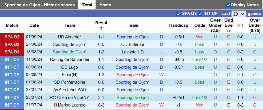 Nhận định, soi kèo Gijon vs Oviedo, 23h30 ngày 7/9: Máy vẫn chưa nóng - Ảnh 1