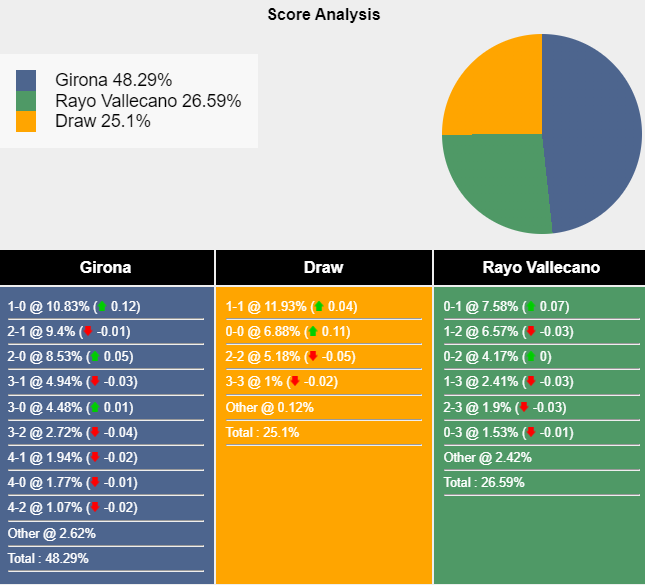 Nhận định, soi kèo Girona vs Vallecano, 0h00 ngày 26/9: Thế thời nay đã khác - Ảnh 7