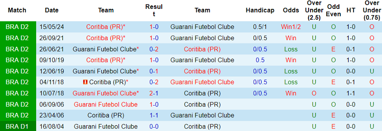 Nhận định, soi kèo Guarani vs Coritiba PR, 07h30 ngày 4/9: Cửa dưới ‘tạch’ - Ảnh 3