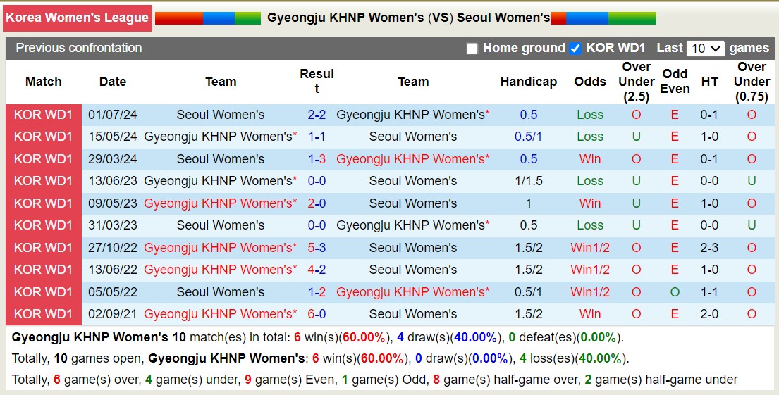 Nhận định, soi kèo Gyeongju KHNP Nữ vs Seoul Nữ, 17h00 ngày 5/9: Bất phân thắng bại - Ảnh 3