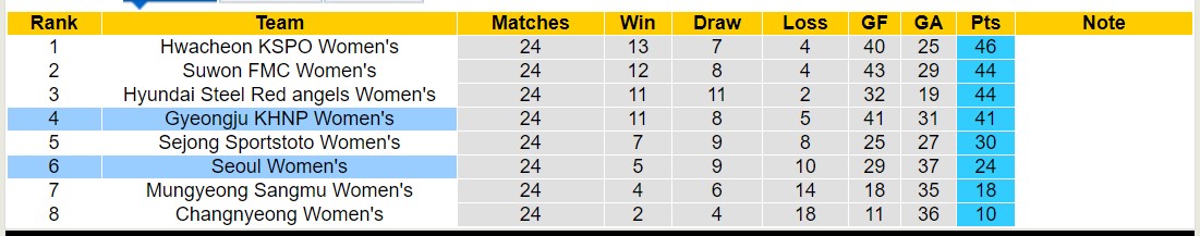 Nhận định, soi kèo Gyeongju KHNP Nữ vs Seoul Nữ, 17h00 ngày 5/9: Bất phân thắng bại - Ảnh 4