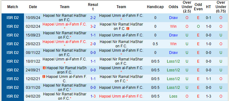 Nhận định, soi kèo Hapoel Umm al-Fahm vs Hapoel Nir Ramat HaSharon, 22h59 ngày 2/9: Tìm kiếm niềm vui - Ảnh 4