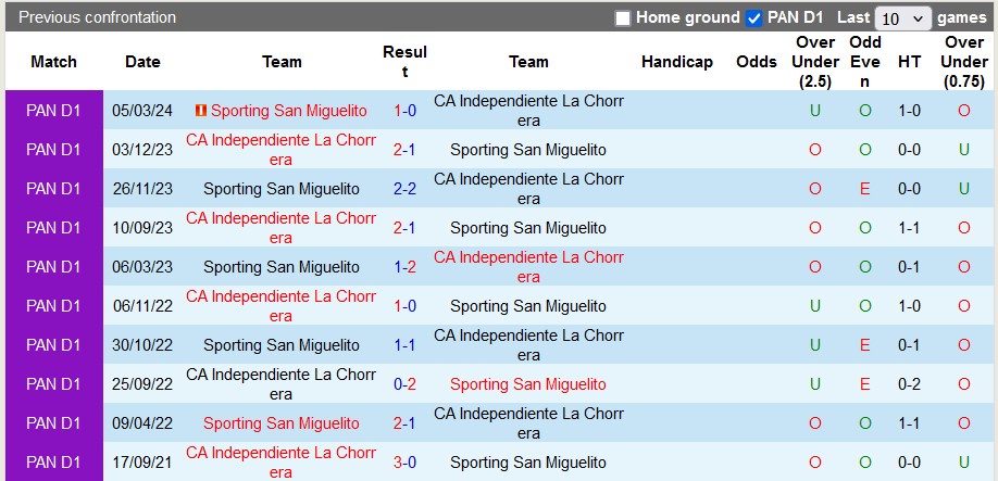 Nhận định, soi kèo Independiente La Chorrera vs San Miguelito, 8h30 ngày 3/9: Giữ 3 điểm ở lại - Ảnh 3