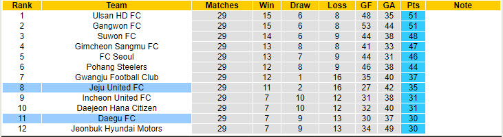 Nhận định, soi kèo Jeju United vs Daegu, 17h00 ngày 14/9: Đảo thiên đường - Ảnh 5