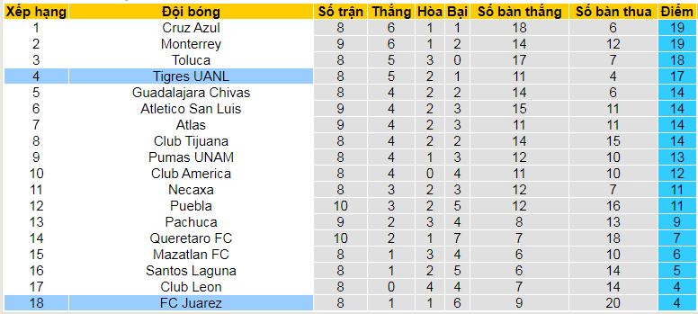 Nhận định, soi kèo Juarez vs Tigres UANL, 08h10 ngày 23/9: Juarez gặp khắc tinh - Ảnh 5