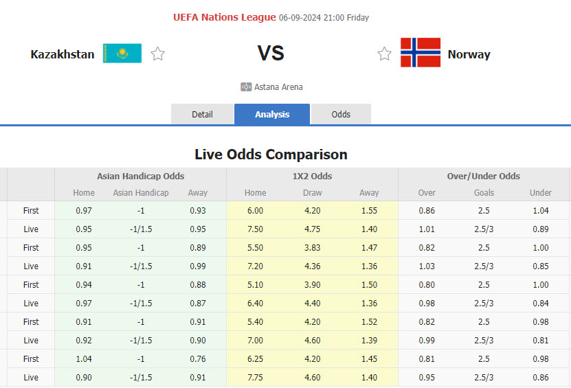 Nhận định, soi kèo Kazakhstan vs Na Uy, 21h00 ngày 6/9: Bữa tiệc bàn thắng - Ảnh 1