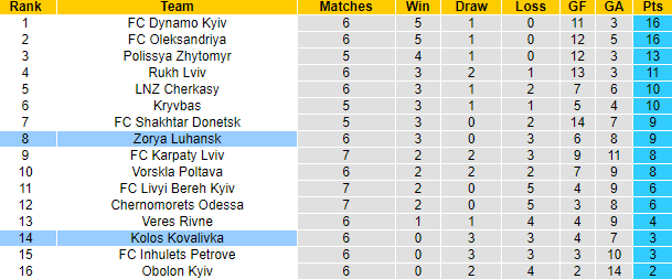 Nhận định, soi kèo Kolos Kovalivka vs Zorya Luhansk, 19h30 ngày 23/9: Cửa dưới sáng - Ảnh 4