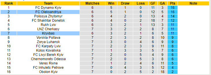 Nhận định, soi kèo Kryvbas vs Oleksandriya, 17h00 ngày 28/9: Nhiệm vụ thất bại - Ảnh 5