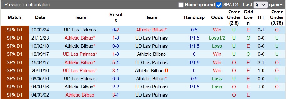 Nhận định, soi kèo Las Palmas vs Athletic Bilbao, 23h30 ngày 15/9: Chuyến đi bão táp - Ảnh 3