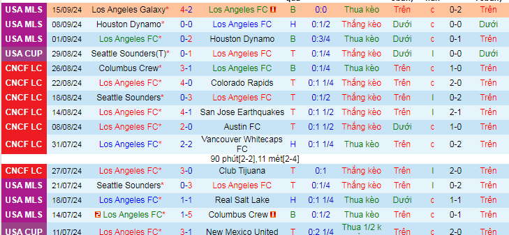 Nhận định, soi kèo Los Angeles vs Austin, 09h30 ngày 19/9: Nối dài mạch thắng - Ảnh 2