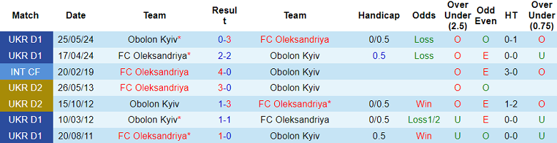 Nhận định, soi kèo Obolon Kyiv vs Oleksandriya, 22h00 ngày 13/9: Khó tin cửa dưới - Ảnh 3