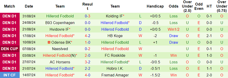 Nhận định, soi kèo OKS Odense vs Hillerod, 22h00 ngày 3/9: Out trình - Ảnh 2