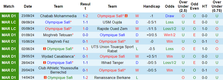 Nhận định, soi kèo Olympique Safi vs Renaissance Berkane, 22h00 ngày 25/9: Tin vào cửa dưới - Ảnh 1