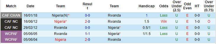 Nhận định, soi kèo Rwanda vs Nigeria, 20h00 ngày 10/9: Đại bàng tiếp tục đứng đầu - Ảnh 4