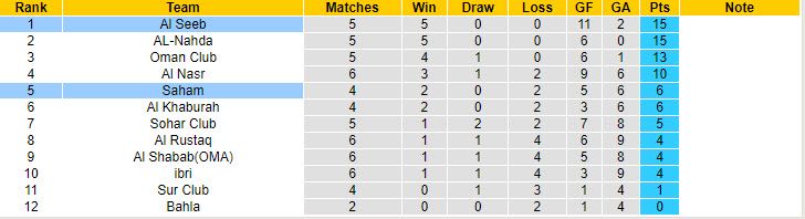 Nhận định, soi kèo Saham vs Al Seeb, 20h20 ngày 25/9: Bất khả chiến bại - Ảnh 5