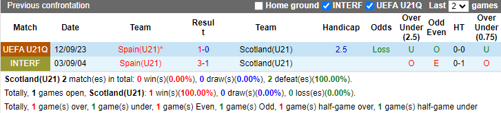 Nhận định, soi kèo Scotland U21 vs Tây Ban Nha U21, 1h00 ngày 7/9: - Ảnh 3