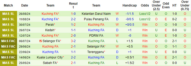 Nhận định, soi kèo Selangor vs Kuching, 20h00 ngày 13/9: Cú sốc chưa nguôi - Ảnh 3