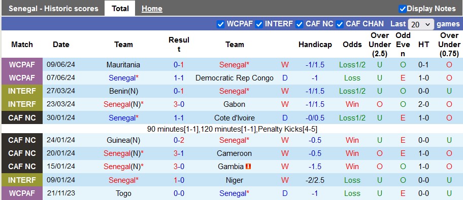 Nhận định, soi kèo Senegal vs Burkina Faso, 2h00 ngày 7/9: Móng vuốt của Chim ưng - Ảnh 1