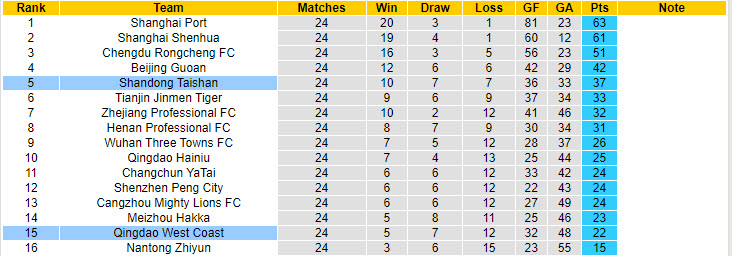 Nhận định, soi kèo Shandong Taishan vs Qingdao West Coast, 19h00 ngày 13/9: Trận đấu then chốt - Ảnh 5