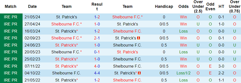 Nhận định, soi kèo Shelbourne vs St. Patrick's, 01h15 ngày 1/10: Tin vào chủ nhà - Ảnh 3