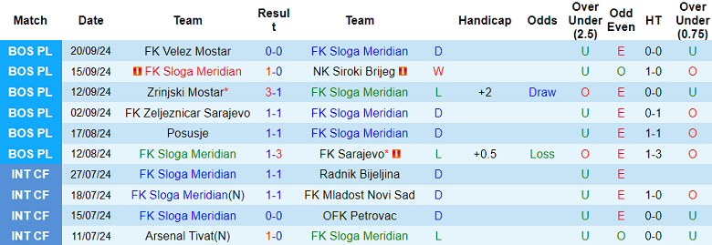 Nhận định, soi kèo Sloga Meridian vs Igman, 21h00 ngày 25/9: Khó cho cửa dưới - Ảnh 1