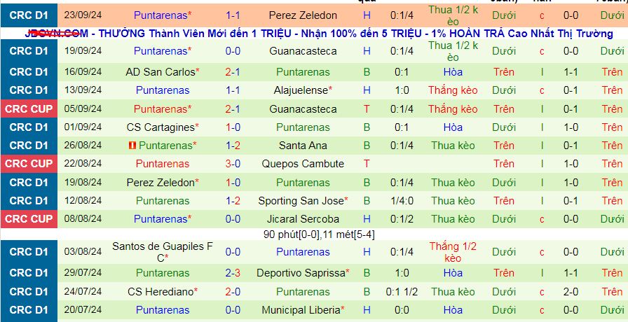 Nhận định, soi kèo Sporting San Jose vs Puntarenas, 08h00 ngày 1/10: Cơ hội cho đội khách - Ảnh 2