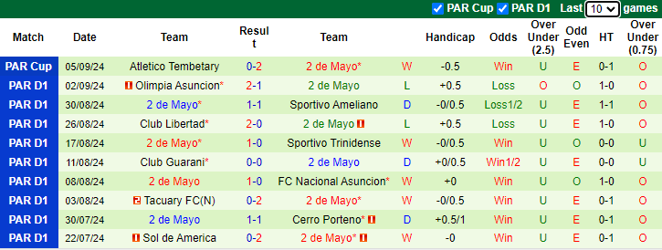 Nhận định, soi kèo Sportivo Luqueno vs 2 de Mayo, 0h30 ngày 13/9: Khó có lần thứ tư - Ảnh 2