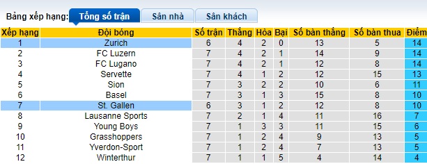 Nhận định, soi kèo St. Gallen vs Zurich, 01h30 ngày 25/9: Khách giữ vững ngôi đầu - Ảnh 1