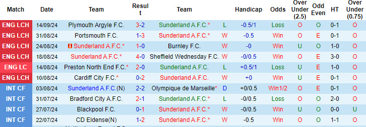 Nhận định, soi kèo Sunderland vs Middlesbrough, 18h30 ngày 21/9: Mèo đen săn mồi - Ảnh 2