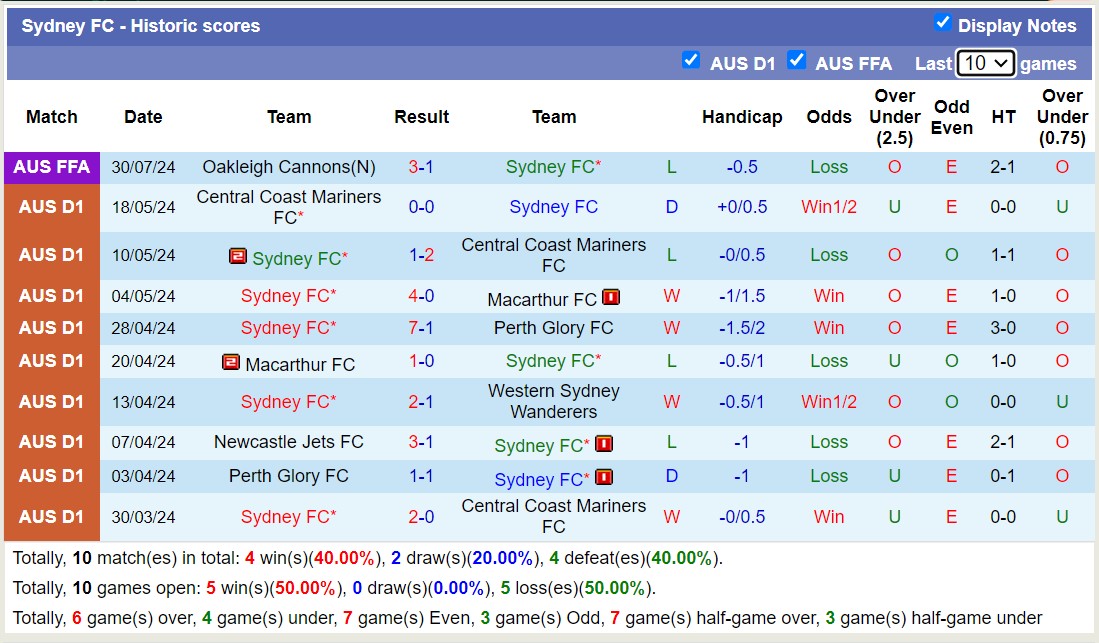 Nhận định, soi kèo Sydney FC vs Eastern Sports Club, 17h00 ngày 19/9: 3 điểm nhọc nhằn - Ảnh 1