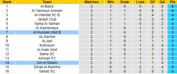 Nhận định, soi kèo Um Al Qotain vs Al Hussein Irbid B, 20h00 ngày 30/9: Tân binh sáng nước - Ảnh 3