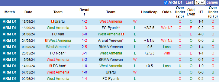 Nhận định, soi kèo West Armenia vs Ararat-Armenia, 20h00 ngày 24/9: Bia tập bắn - Ảnh 1