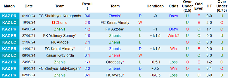 Nhận định, soi kèo Zhenis vs Kaisar Kyzylorda, 19h00 ngày 14/9: Khó tin chủ nhà - Ảnh 1