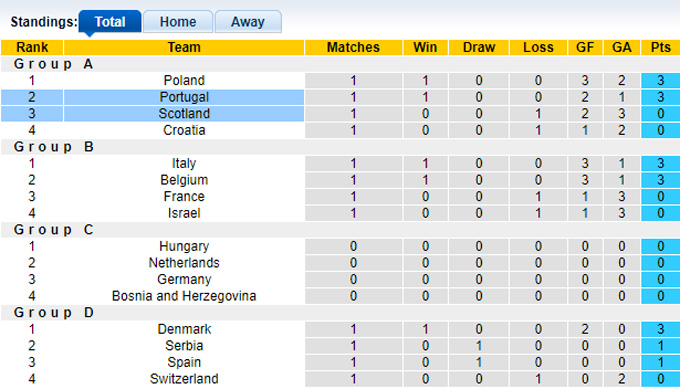 Siêu máy tính dự đoán Bồ Đào Nha vs Scotland, 01h45 ngày 9/9 - Ảnh 1