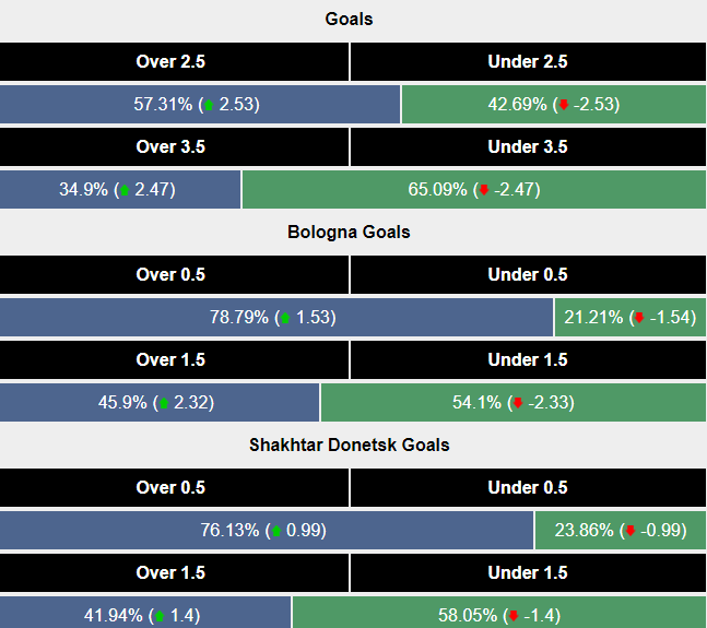 Siêu máy tính dự đoán Bologna vs Shakhtar Donetsk, 23h00 ngày 18/9 - Ảnh 2