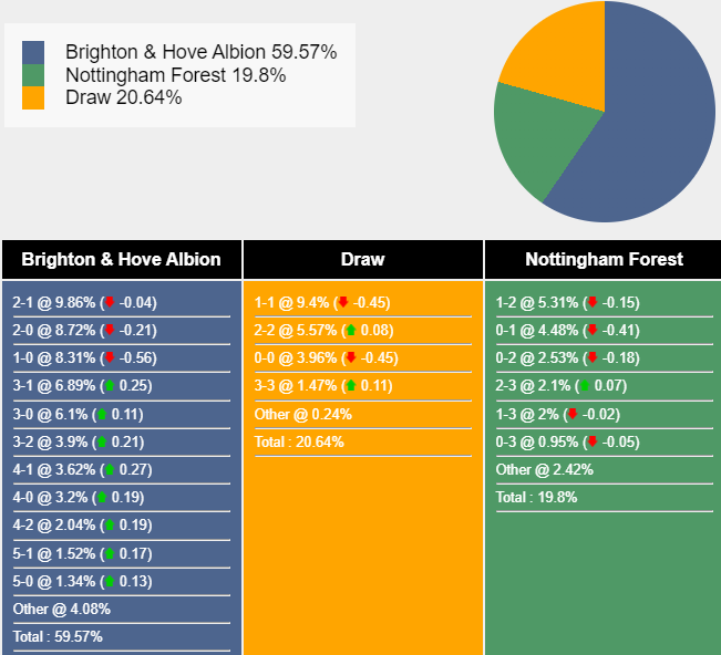 Siêu máy tính dự đoán Brighton vs Nottingham, 20h00 ngày 22/9 - Ảnh 1