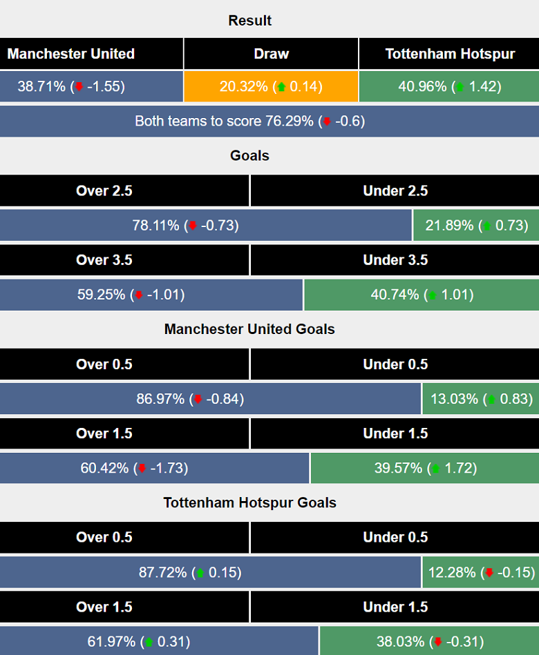 Siêu máy tính dự đoán MU vs Tottenham, 22h30 ngày 29/9 - Ảnh 1