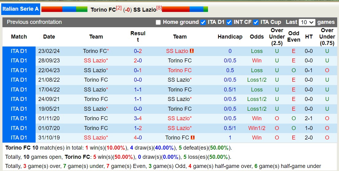 Siêu máy tính dự đoán Torino vs Lazio, 17h30 ngày 29/9 - Ảnh 5