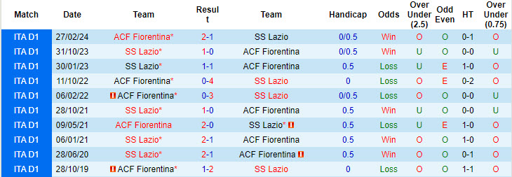 Soi kèo góc Fiorentina vs Lazio, 17h30 ngày 22/9 - Ảnh 3