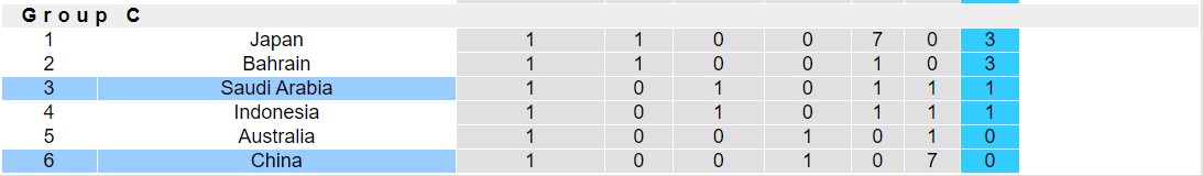Soi kèo góc Trung Quốc vs Saudi Arabia, 19h00 ngày 10/9: Tin vào đội khách - Ảnh 4