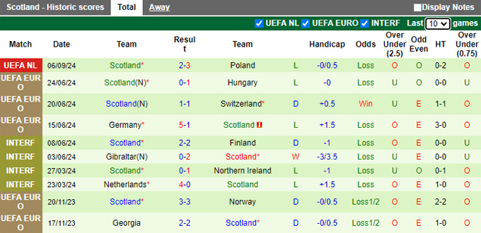 Soi kèo phạt góc Bồ Đào Nha vs Scotland, 01h45 ngày 9/9 - Ảnh 3