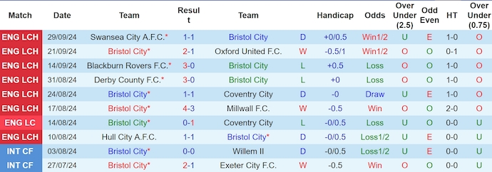 Nhận định, soi kèo Bristol City vs Sheffield Wed, 2h00 ngày 3/10: Ưu thế cho chủ nhà - Ảnh 1