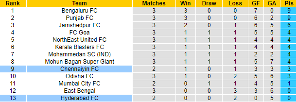 NHận định, soi kèo Hyderabad vs Chennaiyin, 21h00 ngày 1/10: Đả bại chủ nhà - Ảnh 4